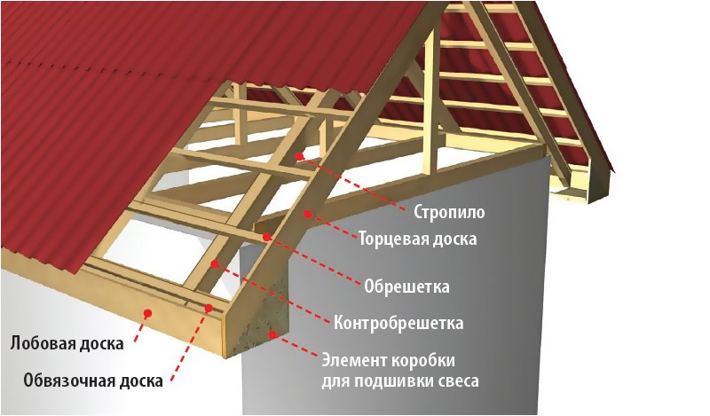 Конструкция крыши